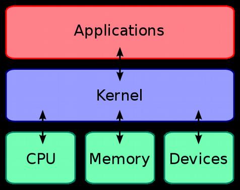 COS È 2 NEL PC Nonostante nel linguaggio comune Linux è pensato come un sistema operativo intero, in realta è un kernel, ovvero una piccola ma fondamentale parte del Sistema Operativo che si occupa