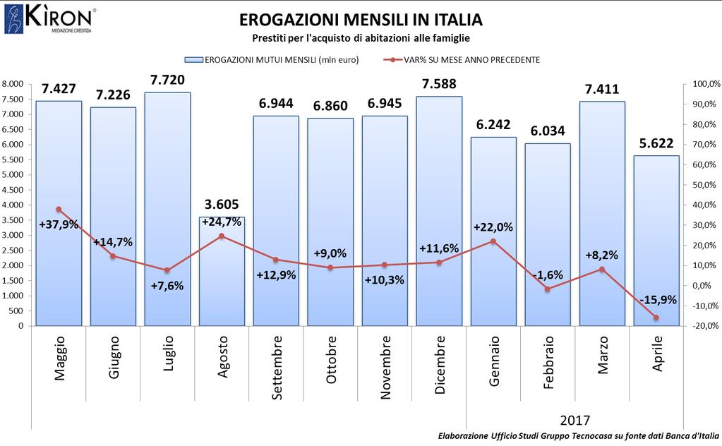 abitazione per 12.304 milioni di euro nel primo trimestre 2017. Rispetto allo stesso trimestre del 2016 si registra un aumento delle erogazioni pari a +11,5%, per un controvalore di +1.