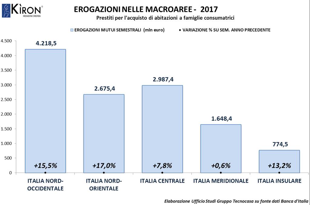 MACROAREE Il primo trimestre 2017 vede un incremento delle erogazioni in tutte le macroaree d Italia. La performance migliore spetta al Nord-Est, i cui 2.