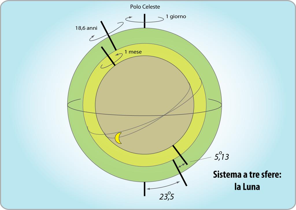 Mercoledì 7 Maggio 2014 Astronomia x Matematica - Lezione N. 13 6 Il modello lunare La prima sfera (più esterna) produce il moto diurno.