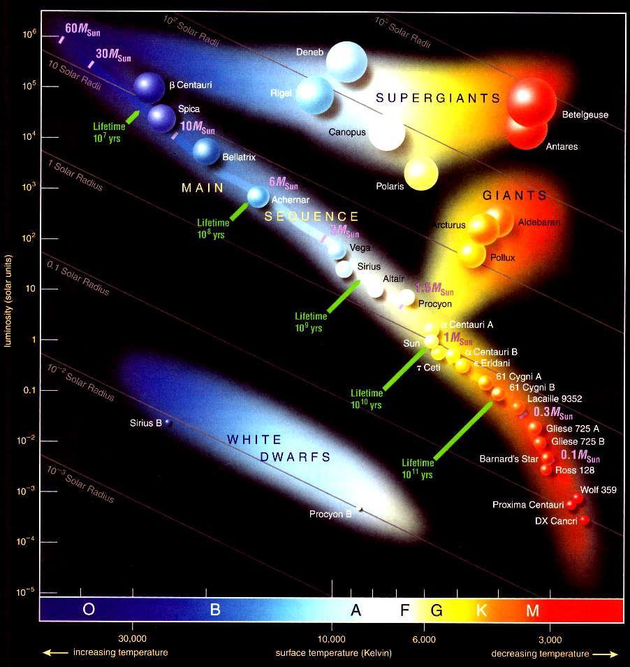 Una volta messa una stella nel piano H-R conosciamo il suo raggio.