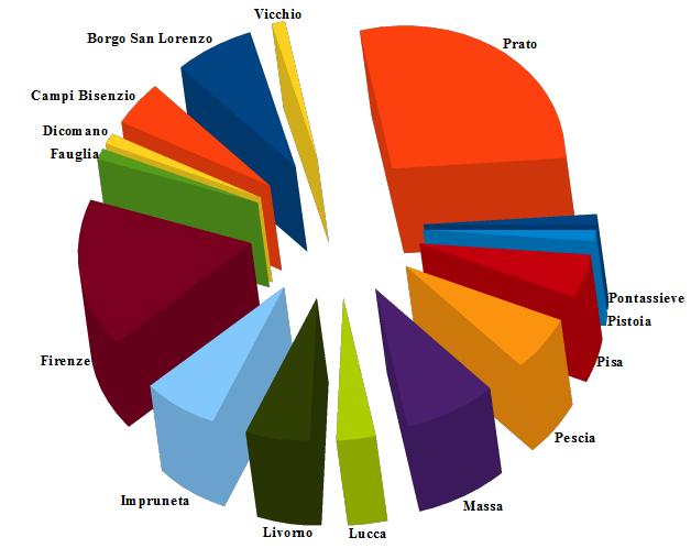 6 di 11 Diffusione territoriale dei laboratori (2008-2009) Comune Laboratori totali Comune Laboratori totali Borgo San Lorenzo 6 Massa 7