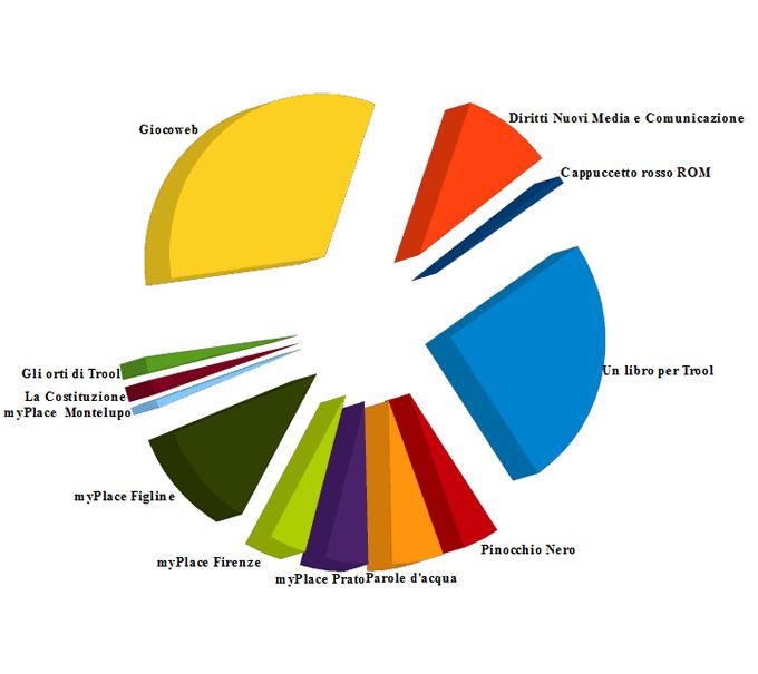 9 di 11 Secondarie di Primo Grado 7 2 Un libro per Trool 1 2 myplace Firenze 1 2 myplace Prato 1 2 Parole d'acqua 3 2 Pinocchio Nero 2 3 myplace Prato 3 3 Diritti Nuovi Media e Comunicazione 1 3