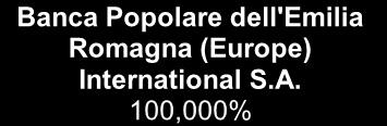 Banca Popolare di Ravenna 87,183% Cassa di Risparmio di Bra 67,000% Banca della Campania 99,340% 1,000% 99,000% Banca Popolare dell'emilia Romagna (Europe) International S.A.