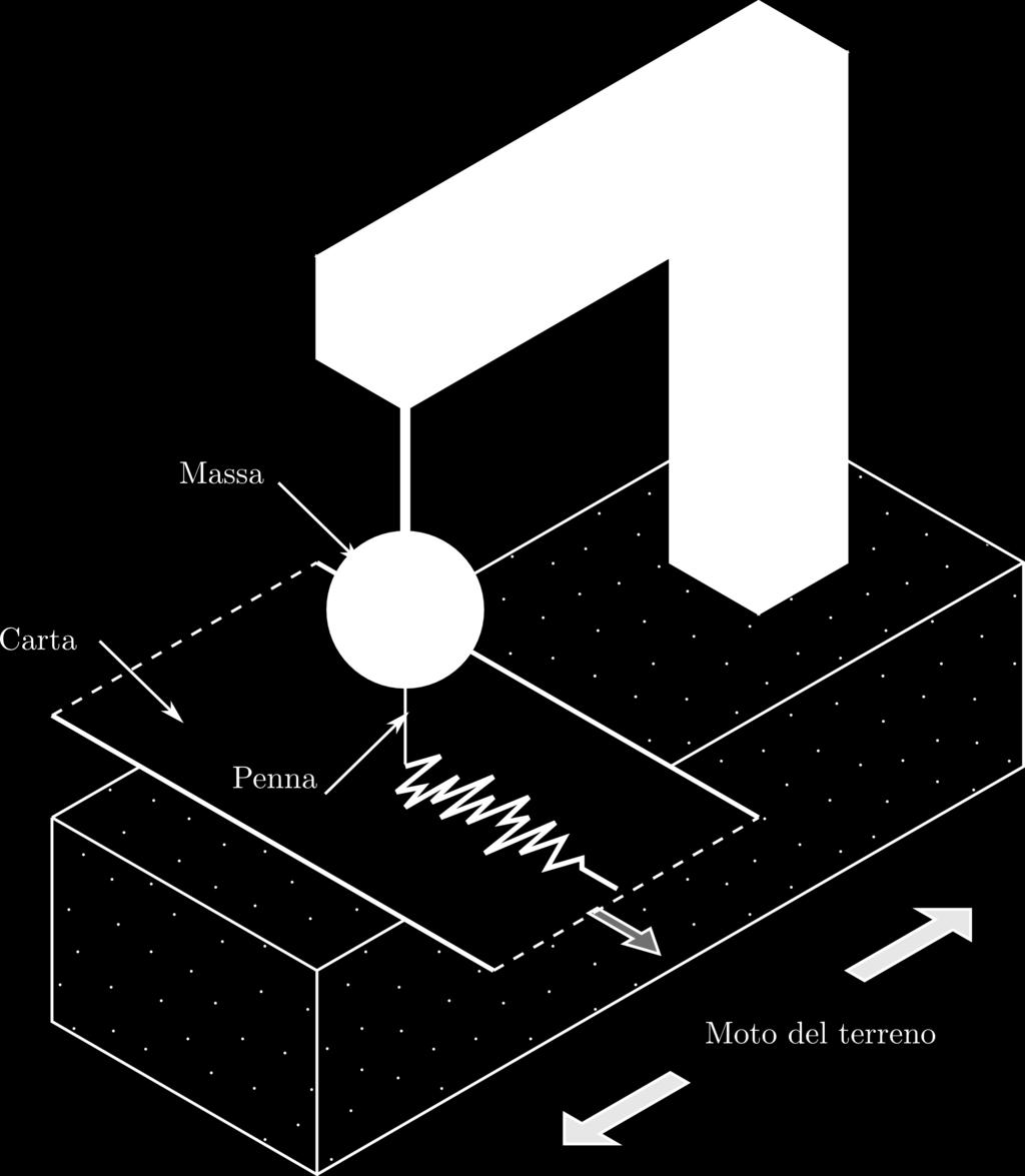 Sismografi Si consideri che il moto del terreno sia rappresentato da: si ha quindi: In tal caso la risposta dell oscillatore è data da: x(t) = m u g ω 2 u(t) = u g sin ω t (9) ü(t) = u g ω 2 sin ω t