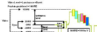 Test dei livelli Video, Sync e Audio Cosa sono i livelli Video e Sync SecuriTEST PRO misura i livelli combinati di Luminance e Burst di un segnale video composto come livello Video.