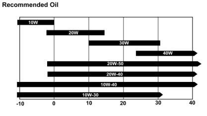 Tavola della viscosità dell olio motore raccomandata in funzione della temperature ambiente: Pulizia filtro olio: Svitare il tappo nel