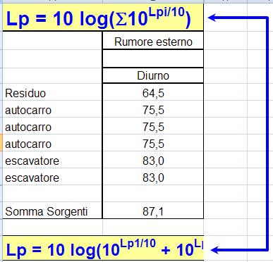 Applicando la formula relativa alla somma di sorgenti sonore Lp = 10 log(10lp1/10 + 10Lp2/10+.