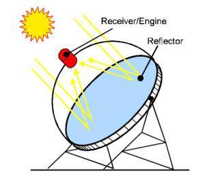 termovettore. La superficie degli specchi viene opportunamente trattata al fine di massimizzare il coefficiente di riflessione della radiazione solare.