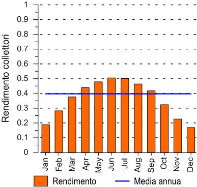 ACCORDO DI PROGRAMMA MSE-ENEA (39,73%), raggiunge il 50% nei mesi estivi e crolla al di sotto del 20% nei mesi invernali. Questo rendimento non è influenzato dalla efficienza di rimozione della CO 2.