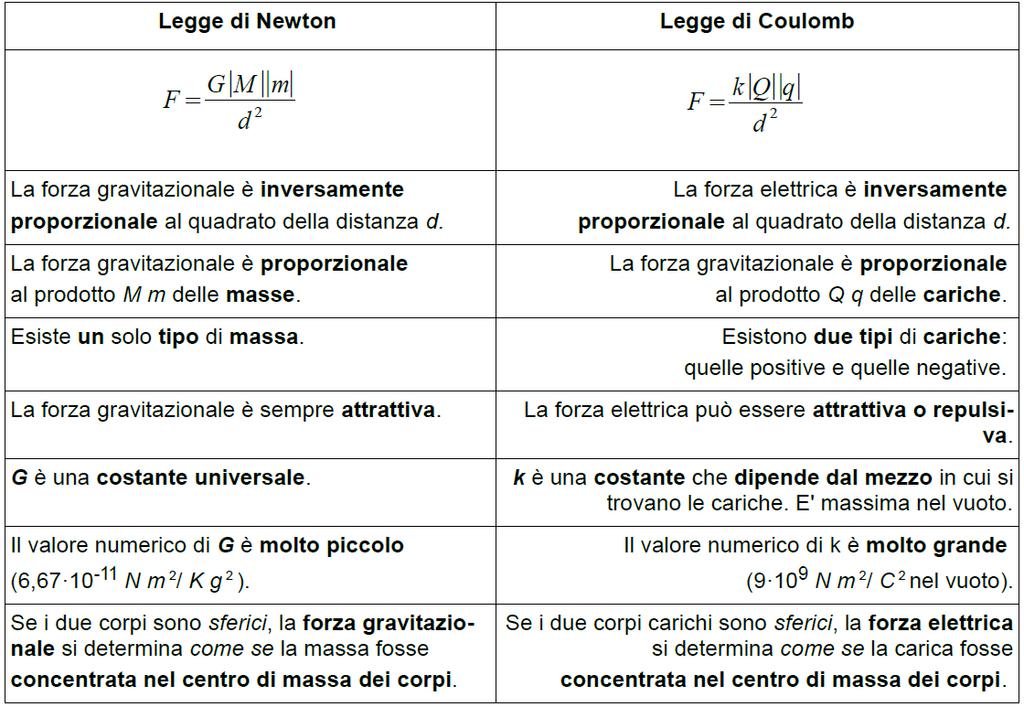 COULOMB E LA FORZA ELETTRICA Legge di Newton e legge di Coulomb a confronto.