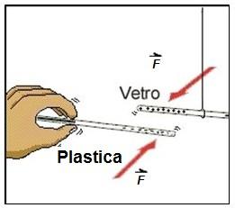 Se strofiniamo bacchette diverse (di plastica e di vetro) con un panno di lana e ne appendiamo una (per esempio di vetro) ad un supporto mediante un filo sottile, possiamo constatare che: a) se