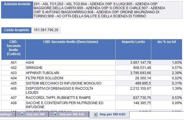 Reportistica regionale: report CS-06 Dispositivi medici per CND di