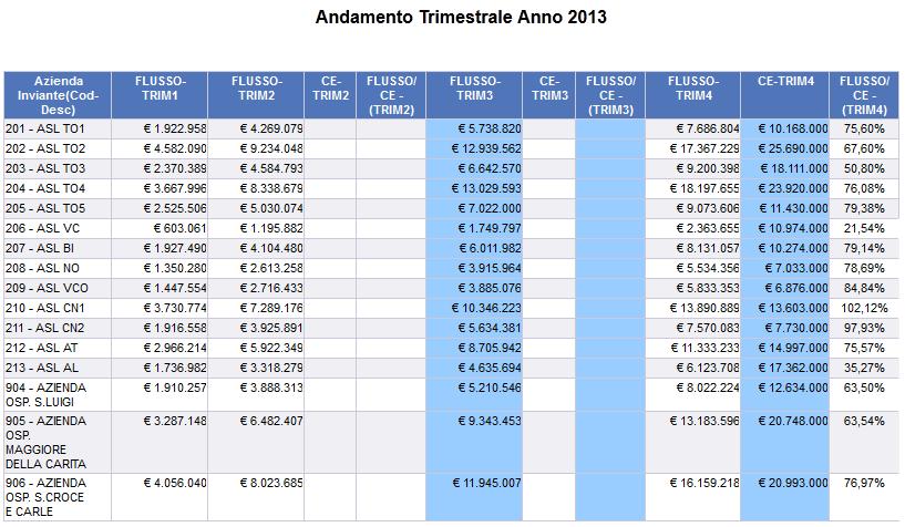 Reportistica regionale: report CS-09 Andamento trimestrale Consumi di Dispositivi