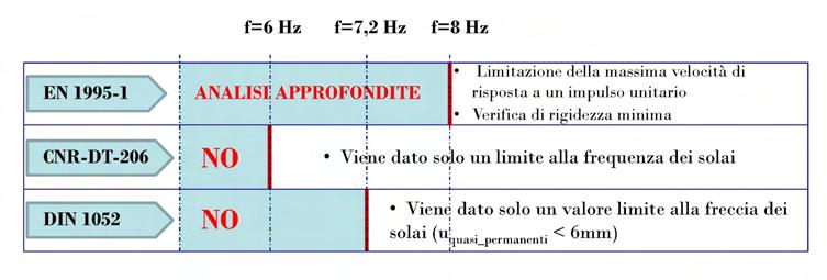 VERIFICHE DI VIBRAZIONE VERIFICHE DI VIBRAZIONE Relazione tra frequenza fondamentale e freccia u in cm (freccia da calcolare per combinazione quasi permanente