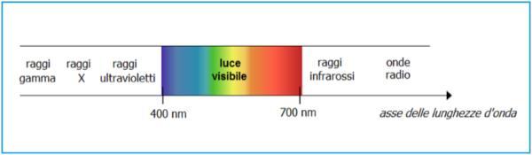 radazo corrspodet a ragg cosmc, γ e X, metre el campo delle lughezze d oda pù elevate le mcroode, le ode televsve e le ode rado.