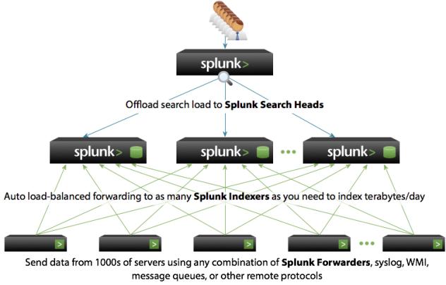 Splunk adotta una politica di licenza estremamente flessibile, di facile giustificazione economica ed evoluzione di utilizzo, essendo basata sul volume dei dati memorizzati ed indicizzati (dopo l