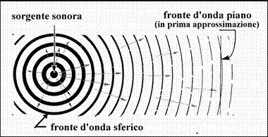 Onde nei fluidi e nei solidi: Se la sorgente è sufficientemente lontana, al limite all'infinito, le superfici sferiche possono essere assimilate a superfici piane ed in questo caso si hanno le onde