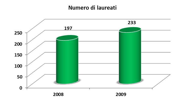 quadriennale in Scienze della formazione primaria. Quanti sono i laureati?