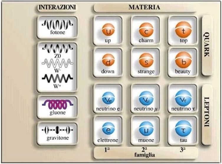 Il modello standard delle particelle elementari ELETTROMAGNETICA