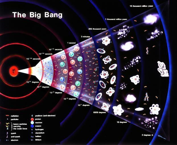 Il Big Bang 6 dopo circa 10 µs, la temperatura dell Universo scende al di sotto di 4000 miliardi di gradi HADRON EPOCH : a quel punto, in un evento catastrofico, nasce la materia adronica quark e