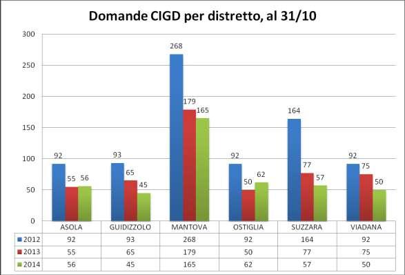 Domande CIGD presentate per distretto, al 31/10, anni 2012 2014 Per quanto riguarda la distribuzione distrettuale delle domande di CIGD, si può notare che Mantova rimane il distretto più coinvolto