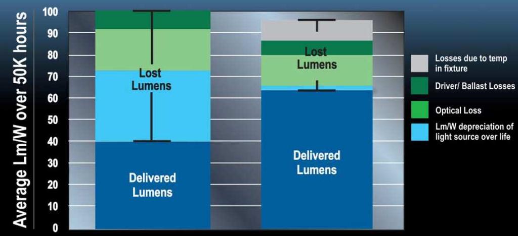 Efficienze a confronto Lampada agli