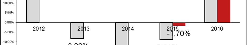 Con il grafico lineare si evidenzia l'andamento del valore della quota dell OICR e del suo benchmark nel corso dell'ultimo anno solare.