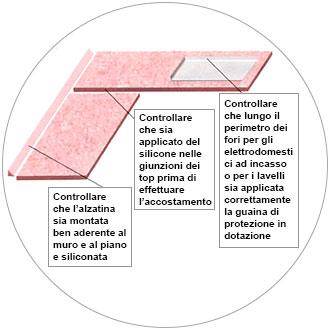 Controllare che lungo il perimetro dei fori per gli elettrodomestici ad incasso o per i lavelli sia applicata correttamente la guaina di protezione in dotazione.