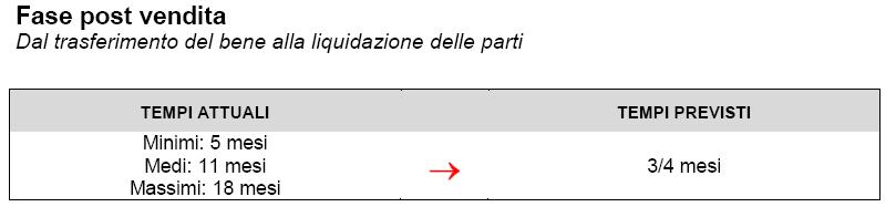 FASE DI POST VENDITA DEL PROCESSO: DAL TRASFERIMENTO DEL BENE ALL AGGIUDICAZIONE DELLE PARTI Fonte: Direzione