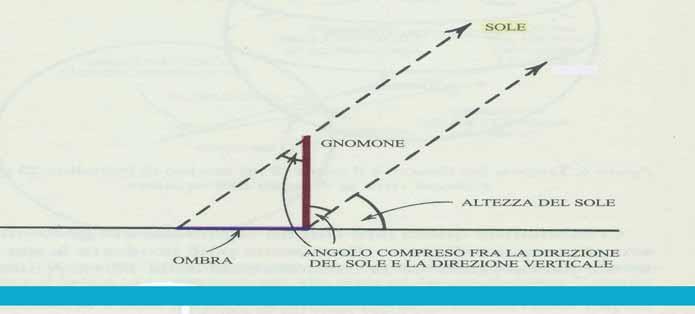 Successi dell astronomia greca Fra i maggiori successi degli astronomi greci: il rapporto fra la distanza della luna e quella del sole (Aristarco (III secolo a.c.); la misura del raggio terrestre (Eratostene 276-194 a.