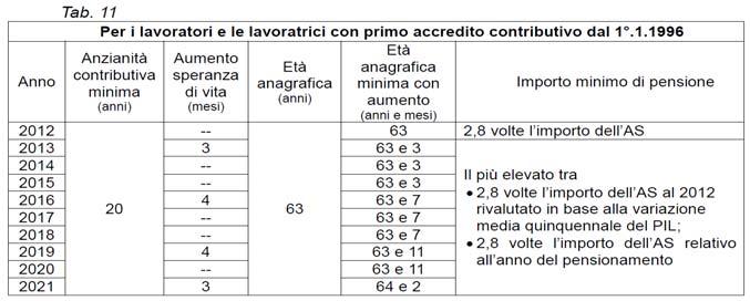 anzianità contributiva minima nel 2012 di 42 anni e 1 mese per gli uomini e con 41 anni e 1 mese per le donne), per i soli lavoratori con primo accredito contributivo successivo al 1 gennaio 1996