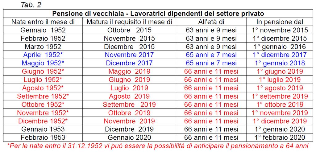 Patronato INCA CGIL Veneto pag.6 Tab. 2 data di nascita, alle età riportate nella tabella 3.