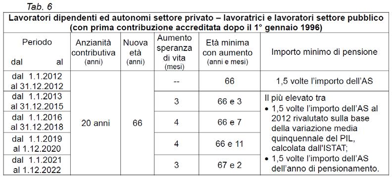 Patronato INCA CGIL Veneto pag.8 Tab.