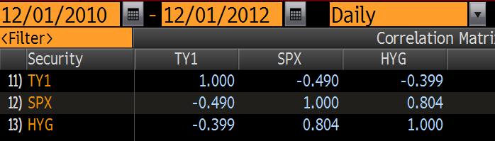 Correlazioni US Correlazioni pre- QE3 FED