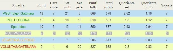 135-2016 / 2017 Classifica Squadra Punti Gare vinte Punti fatti Punti subiti Quoziente punti Giocate GSA POLLONE 18 6 451 364 1.24 7 CUS Piemonte Orientale 18 6 464 361 1.