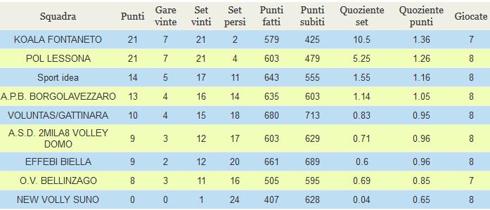 Risultati gare: 137-2016 / 2017 128 VOLUNTAS GATTINARA MAI DIRE VOLLEY 3-0 25-13 / 25-14 / 25-11 129 GAGLIANICO VOLLEY APD VALLE CERVO 0-3 12-25 / 22-25 / 19-25 130 LEGATORIA CLERICO GS CRI COSSATO