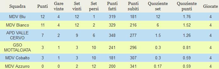 February 2017 Biella 21:00 GAGLIANICO VOLLEY GS CRI COSSATO 134 Friday, 17 February 2017 Sagliano 21:00 APD VALLE CERVO VOLUNTAS GATTINARA 135 Thursday, 16 February 2017 Mongrando 21:30 MAI DIRE