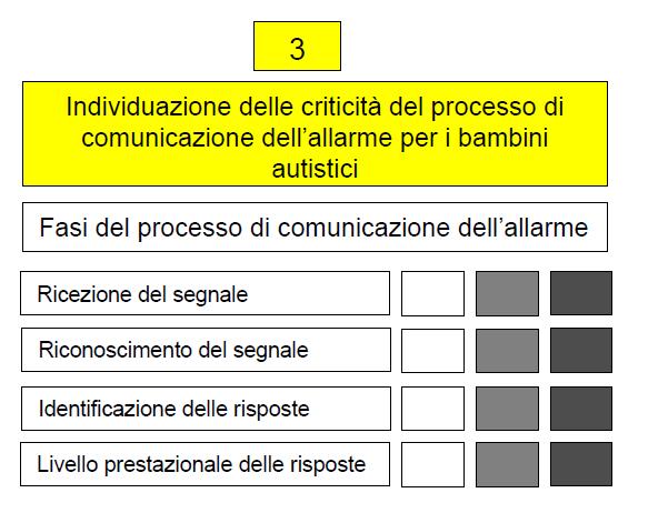 Metodologia per la scelta appropriata di sistemi di comunicazione dell allarme: 3.