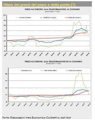 Imperfezioni di mercato: la pasta, un