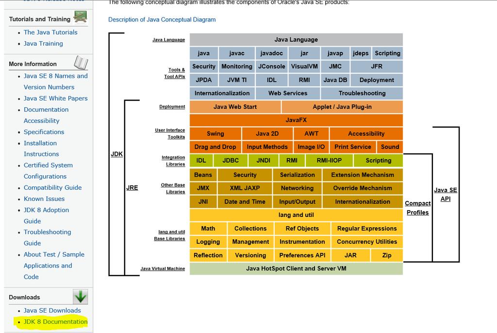 Cliccando sull'apposito link JDK 8 Documentation nella colonna di