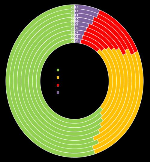 La «cronicità» della Lombardia 2005-2013 Invecchiamento