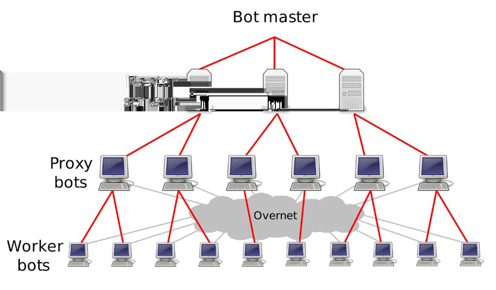 Funzionalità del malware Botnet.