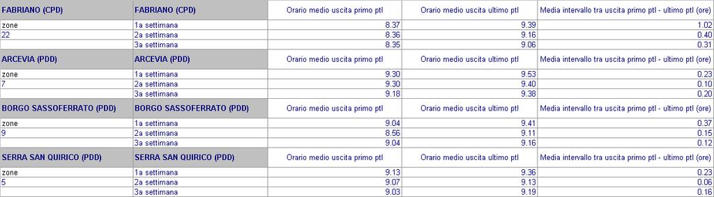 La sperimentazione: La funzionalità di tutti