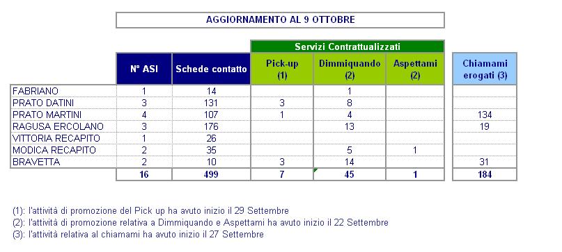 I primi risultati: schede contatto raccolte e servizi contrattualizzati 35 I dati relativi alle Schede Contatto di Ragusa e