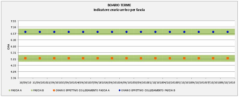 La sperimentazione: