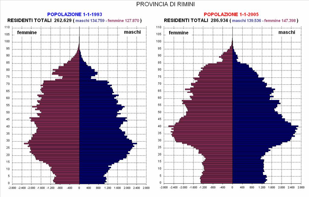 Confrontando le due piramidi 8, raffiguranti la struttura della popolazione residente per sesso e singolo anno di età, è possibile fare alcune considerazioni sulle trasformazioni strutturali avvenute