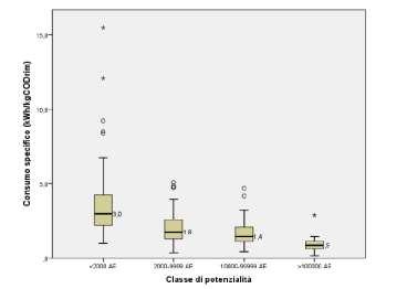 Figura E15 - Il consumo energetico negli impianti di depurazione (Fonte Vaccari et al 2013 da atti convegno sul Risparmio energetico negli impianti di trattamento dell acqua, Genova) Alcune proposte