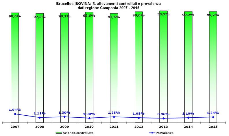Regione Campania: BRC Bovina 2007-2015 Percentuale di controllo e prevalenza Trend di prevalenza ed incidenza Prevalenza e incidenza BRC BOVINA in Regione Campania 2007-2015 2,5% Prevalenza