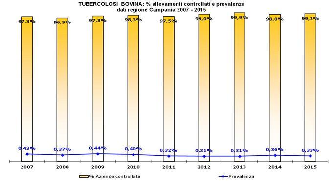 Regione Campania:TBC Bovina 2007-2015 Percentuale di controllo e prevalenza 0,6% Trend di prevalenza ed incidenza Prevalenza e incidenza Tubercolosi bovina regione Campania 2007-2015 Prevalenza